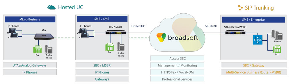 Casos de implementación de BroadSoft