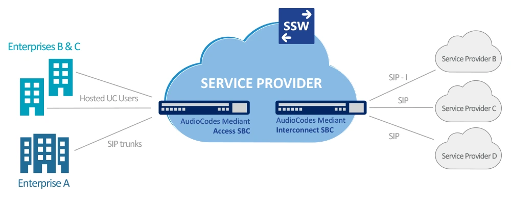Service Provider Access and Interconnect SBC Deployment