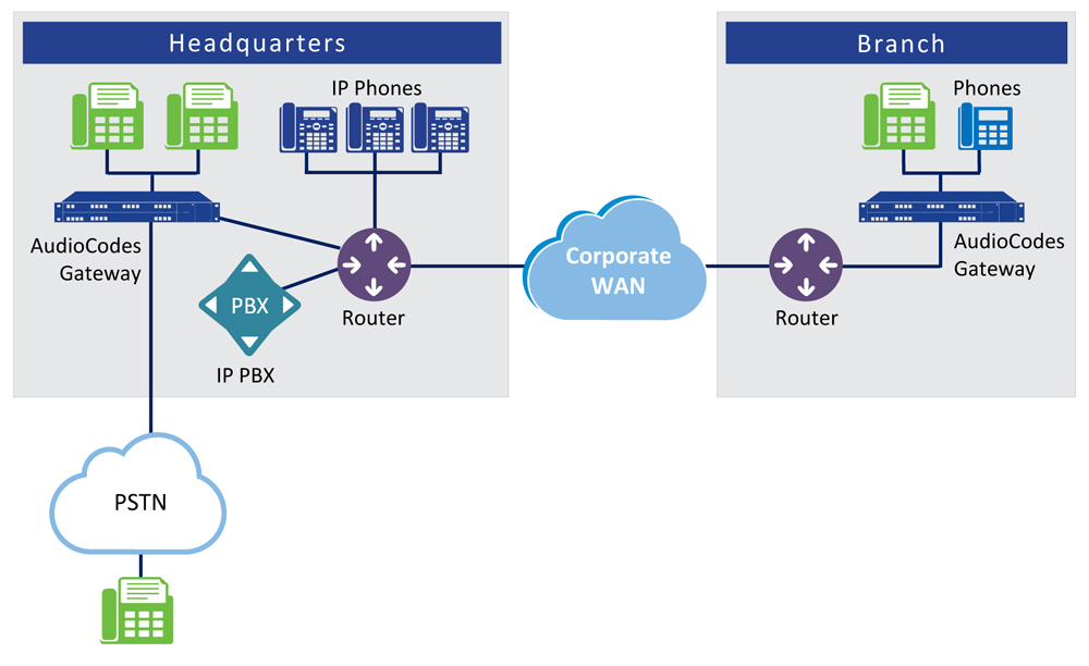 Fax Over IP Solutions Seamless integration of legacy fax devices