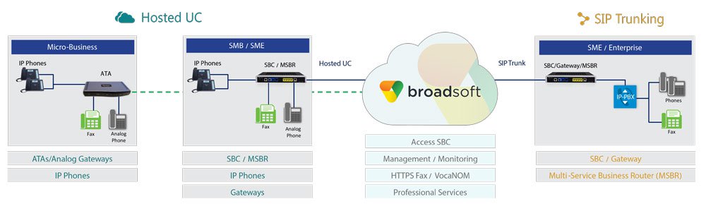 BroadSoft 部署场景