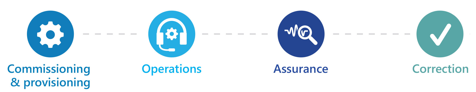 Innovative Lifecycle Management Framework