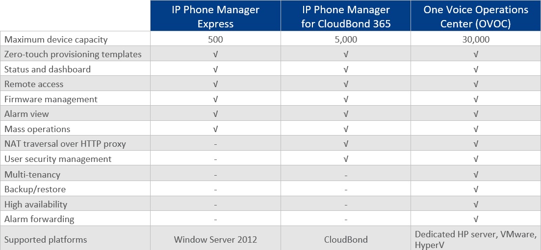 Compare IP Phone Manager Flavors Compare IP Phone Manager Flavors