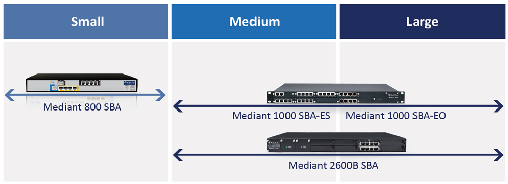 Familia de productos de SBA