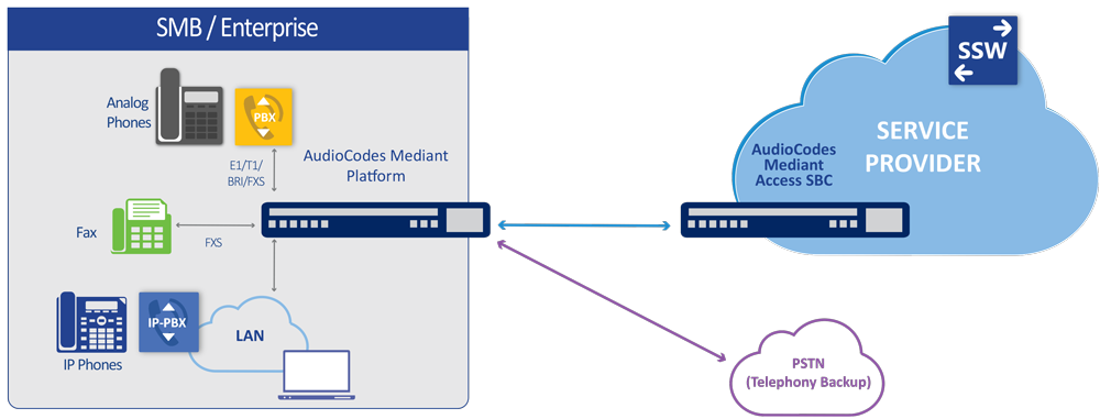 Service Provider, die SIP-Trunking-Dienste bereitstellen