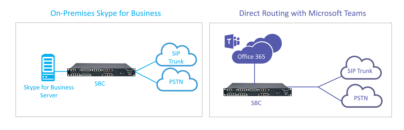 Media Gateways and Direct Routing