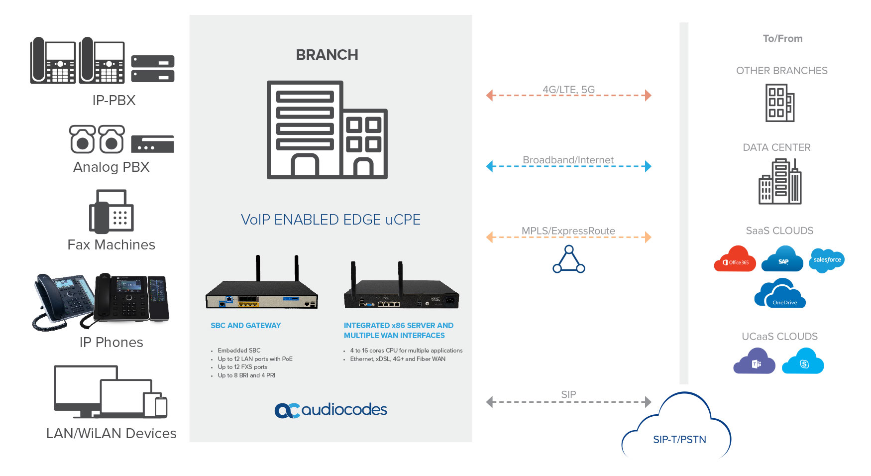 Implementación en sucursales de SD-WAN para comunicaciones unificadas (UC)