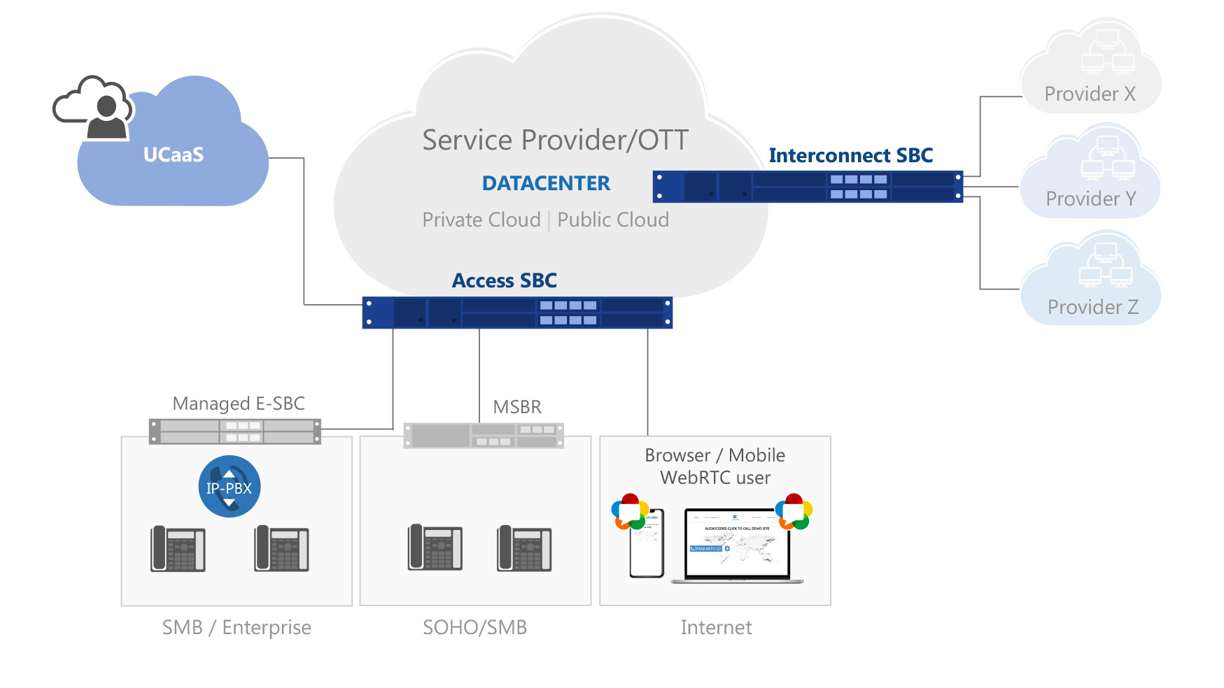 Flexible Portfolio for Service Providers Environment