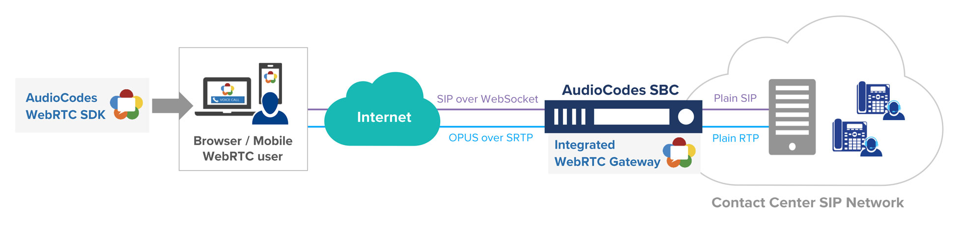 Connecting WebRTC Gateway to Voice over IP Networks Connecting WebRTC Gateway to Voice over IP Networks