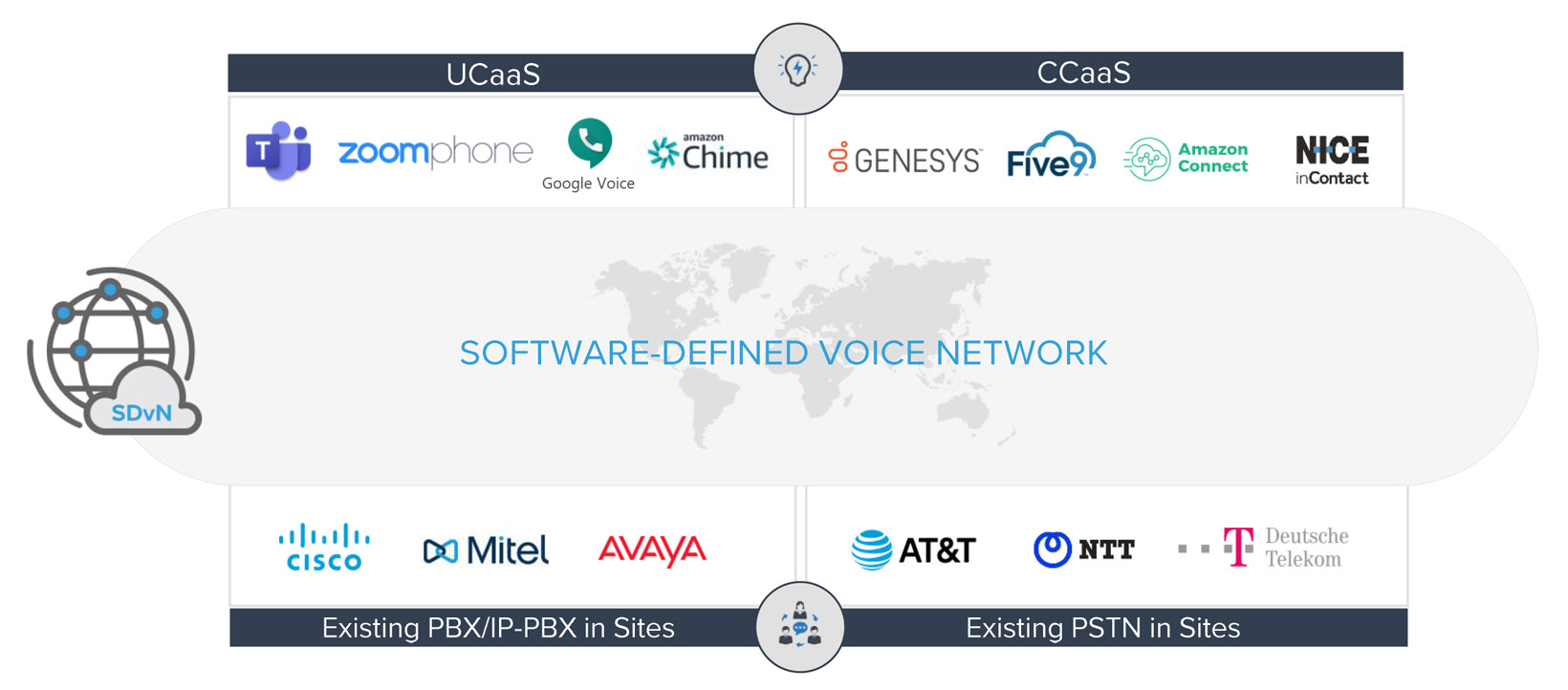 Software-Defined Voice Network - 独立于供应商覆盖网络之上