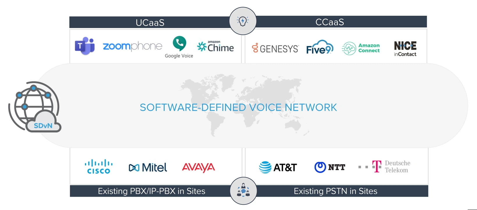 Software-Defined Voice Network - 独立于供应商覆盖网络之上