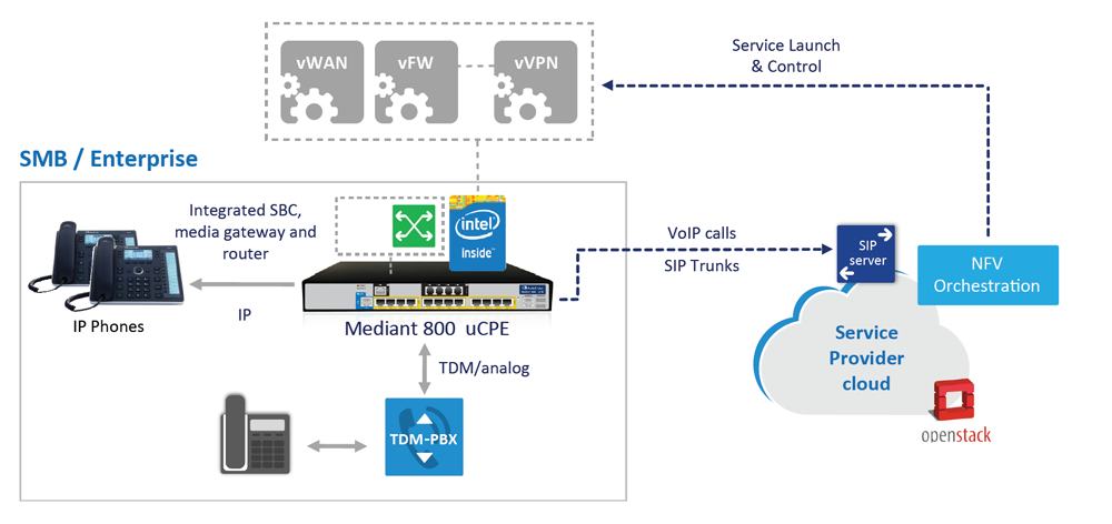 Implementación de uCPE en un entorno NFV