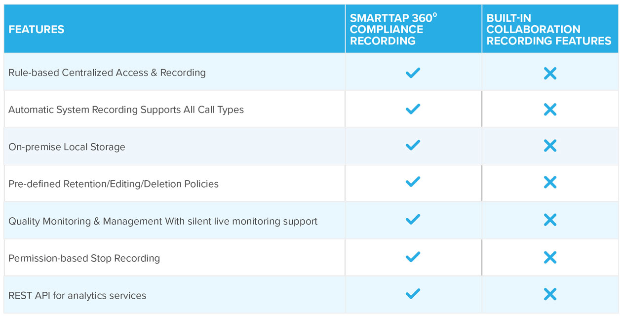 Compliance Recording vs. Native Collaboration Features Compliance Recording vs. Native Collaboration Features