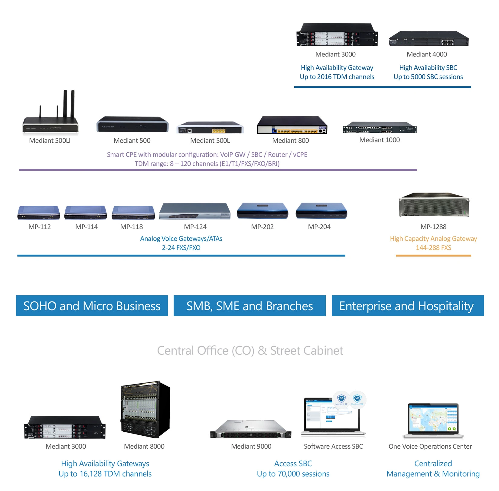 Cartera de productos para la migración PSTN