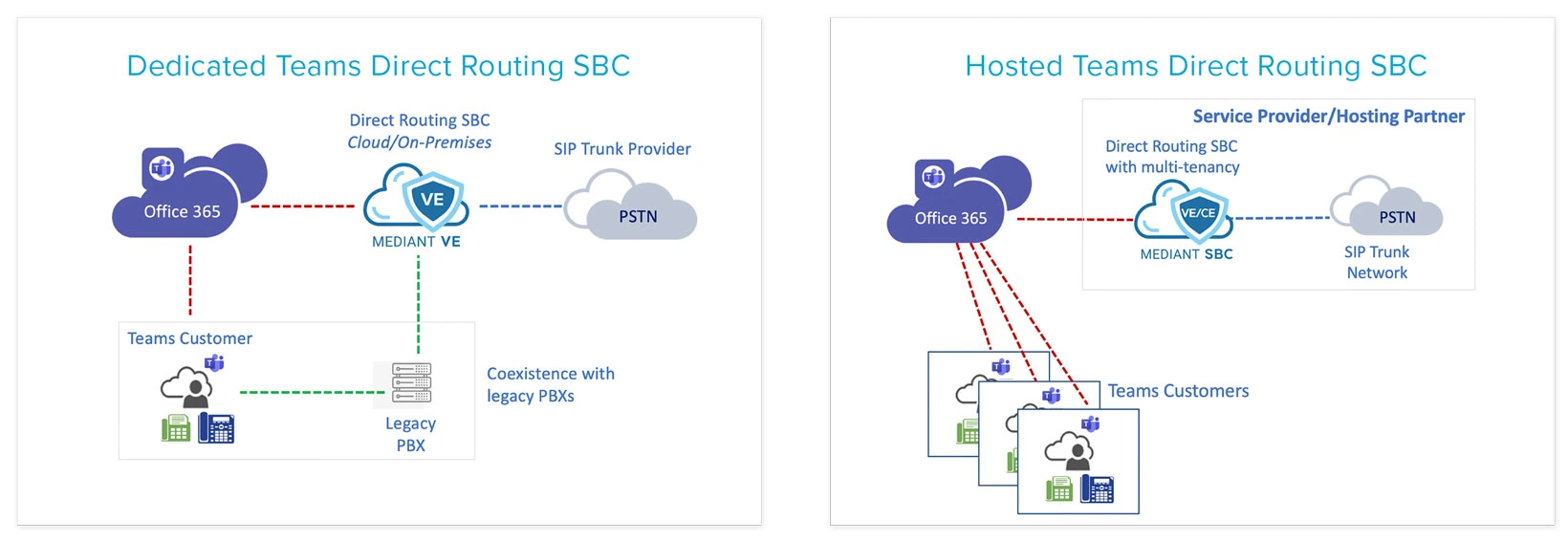 Options de déploiement des SBC de Direct Routing