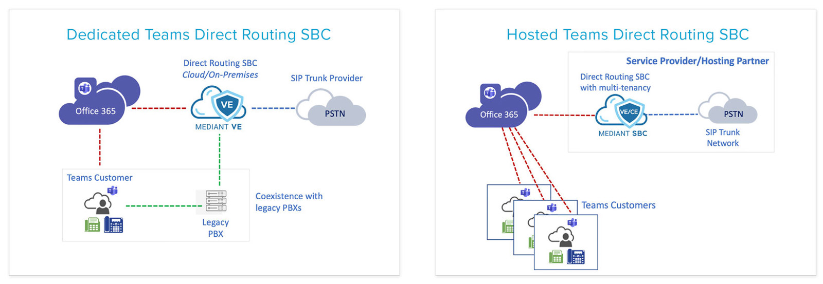 Microsoft Teams Direct Routing SBC Deployment Options