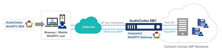 WebRTCゲートウェイをVoIPネットワークに接続