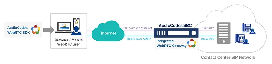 将 WebRTC 网关连接到 VoIP 网络