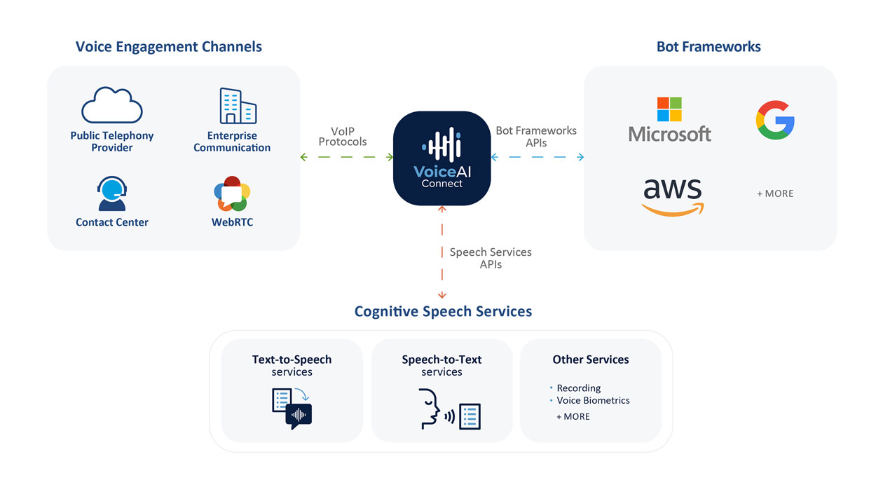 Überblick über VoiceAI Connect