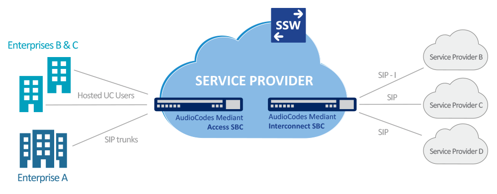 服务提供商接入和互连 SBC 部署