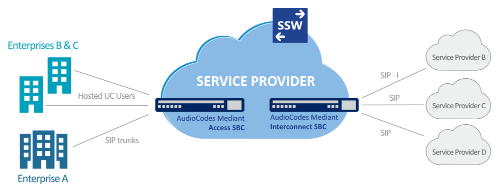 Service Provider Access and Interconnect SBC Deployment