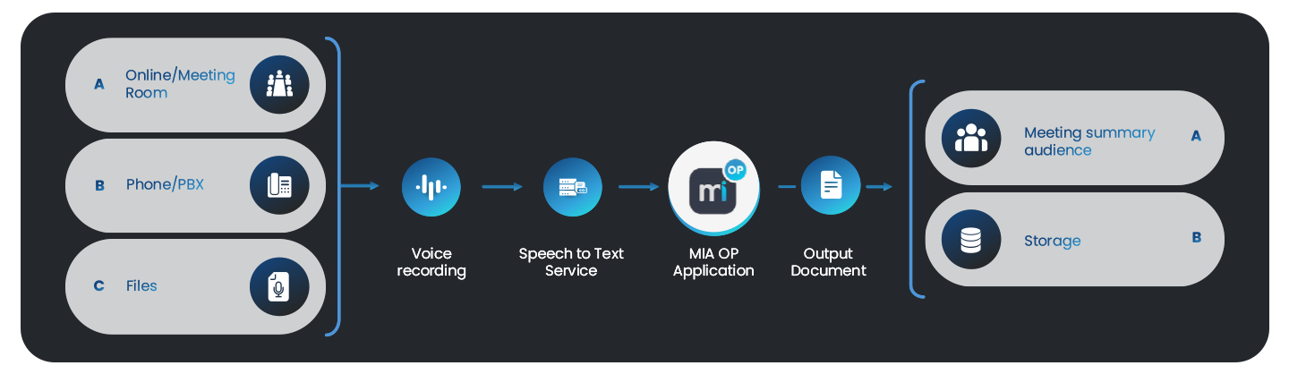 Solution Architecture, Connectivity and Accessibility