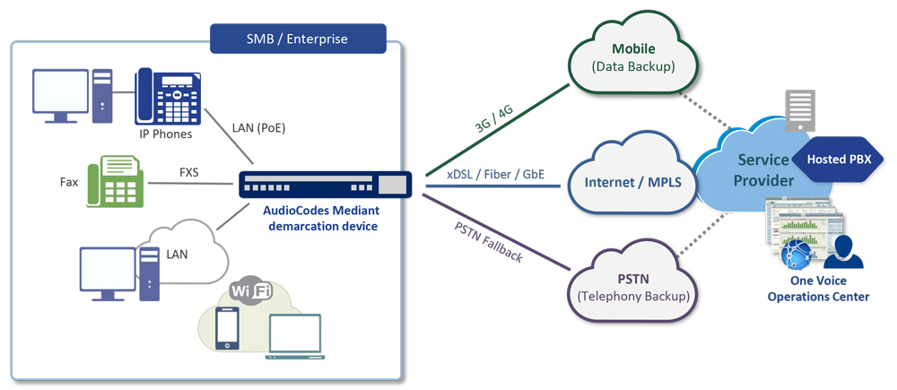 Service Provider, die Cloud- und gehostete UC-Dienste bereitstellen