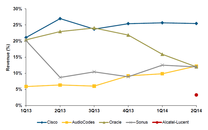 Enterprise SBC Worldwide Vendor Market Share by Quarter
