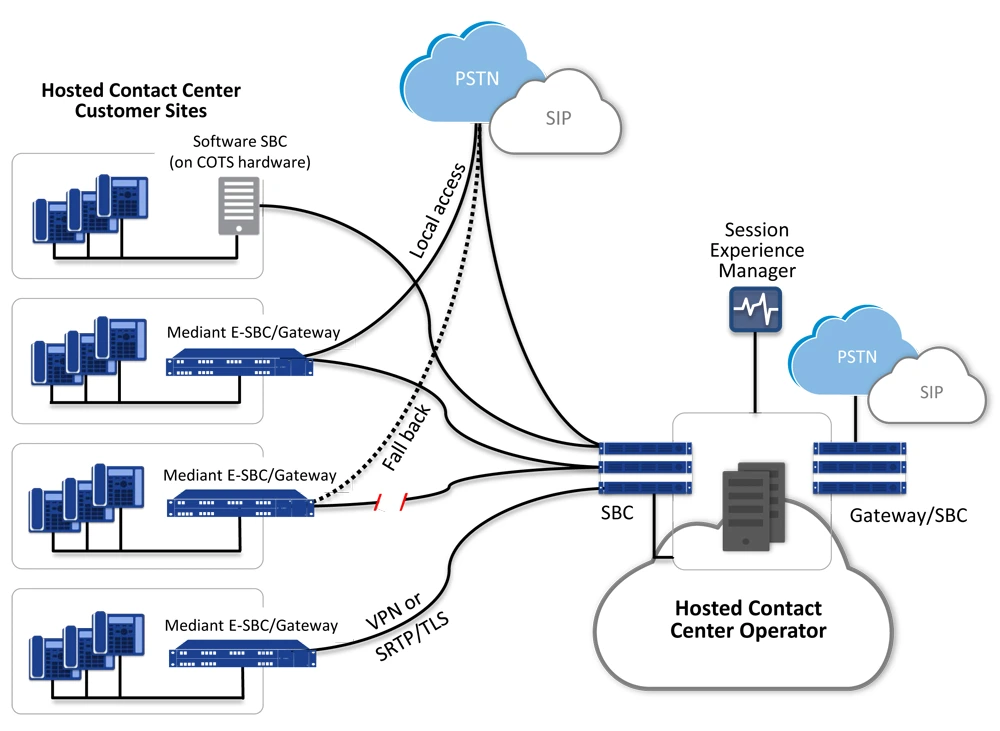Migration cloud des contact centers