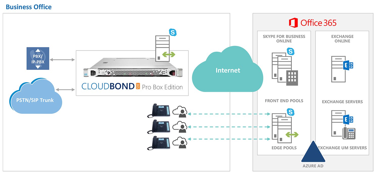 Cloud PBX Hybrid Scenario with CloudBond 365