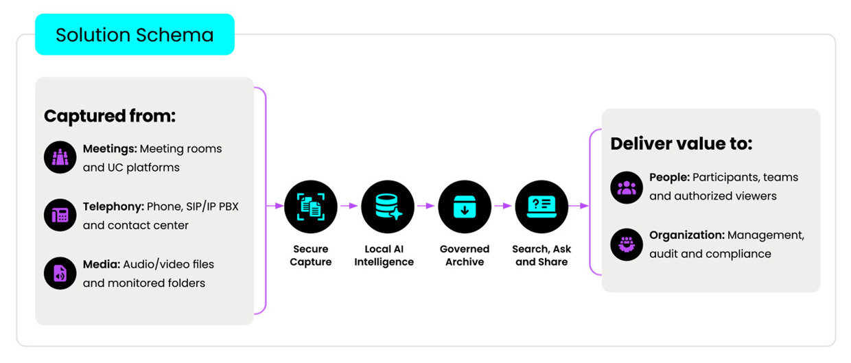 Seamless Integration with UC Platforms and Contact Centers