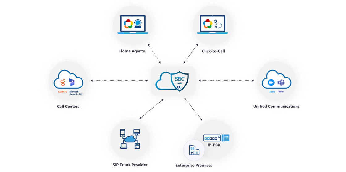 What is a Session Border Controller (SBC)?