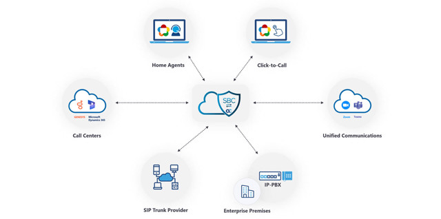 What is a Session Border Controller (SBC)?
