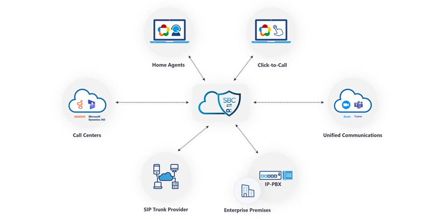 What is a Session Border Controller (SBC)?