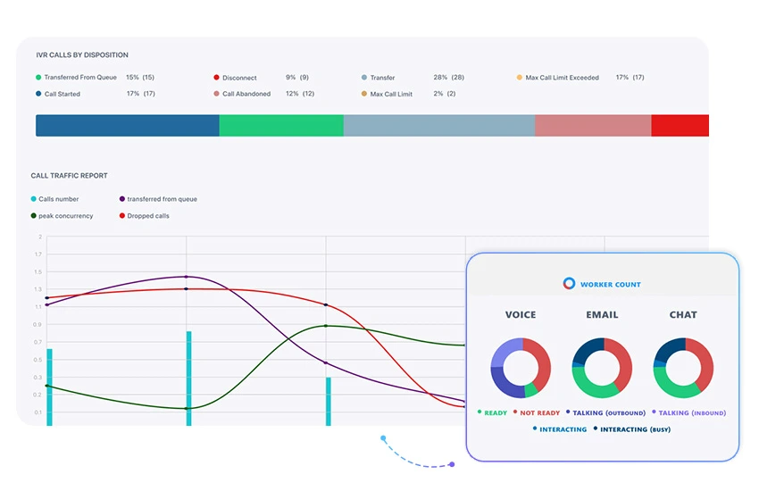 Voca real-time dashboard and reporting