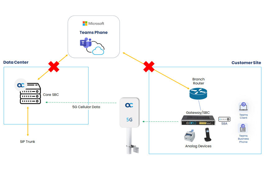5G Cellular Data Backup