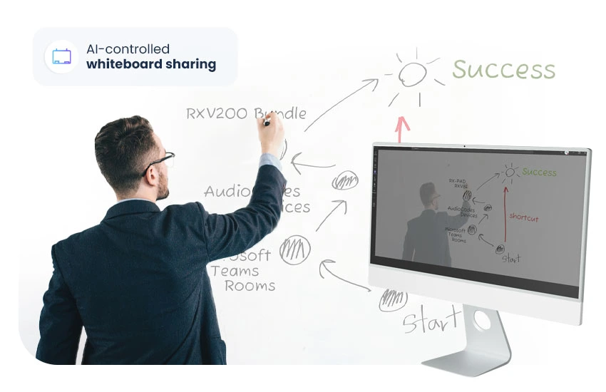 Whiteboard sharing for hybrid Teams meetings