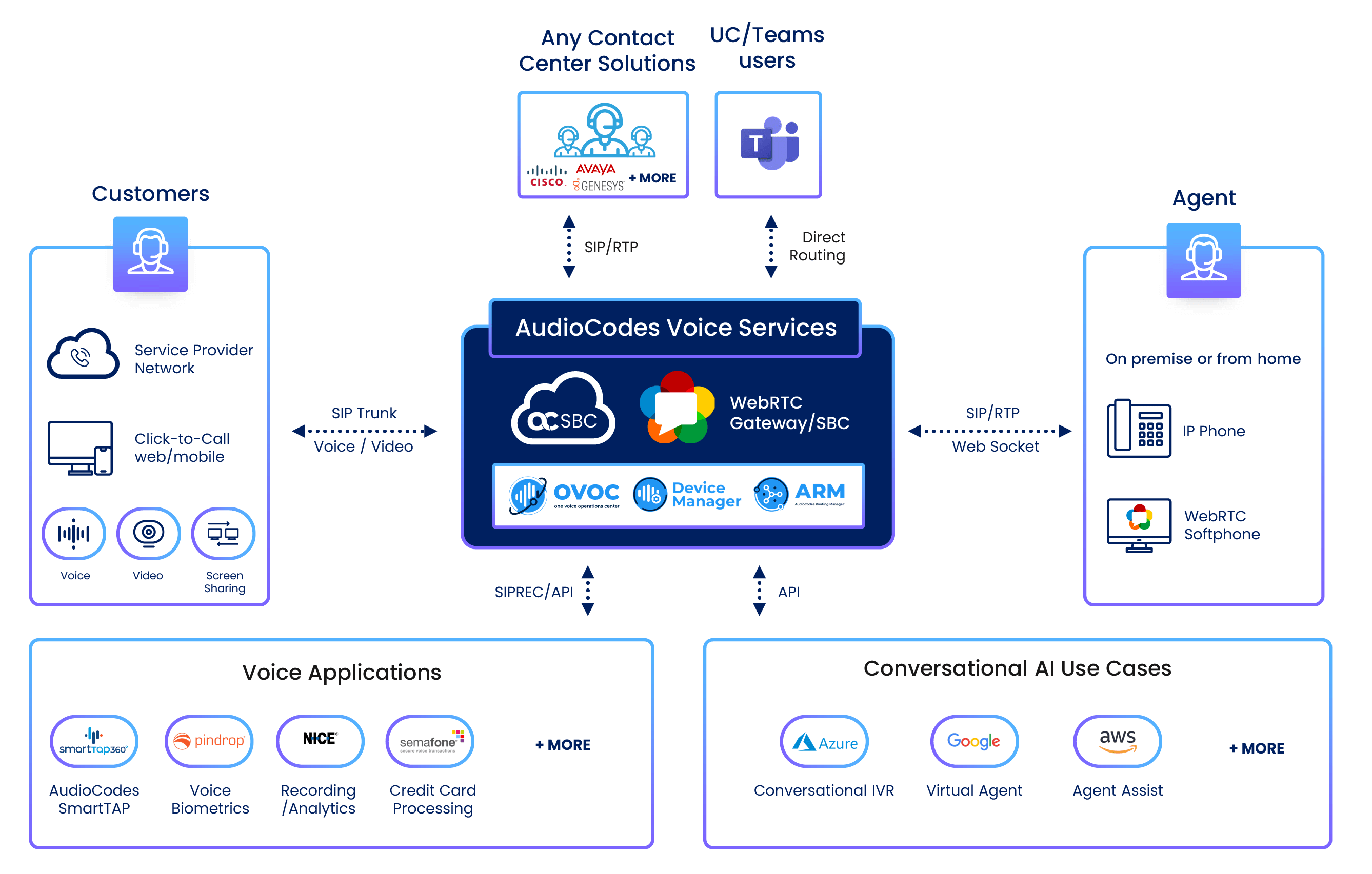 Architecture de migration vers le cloud des centres de contact