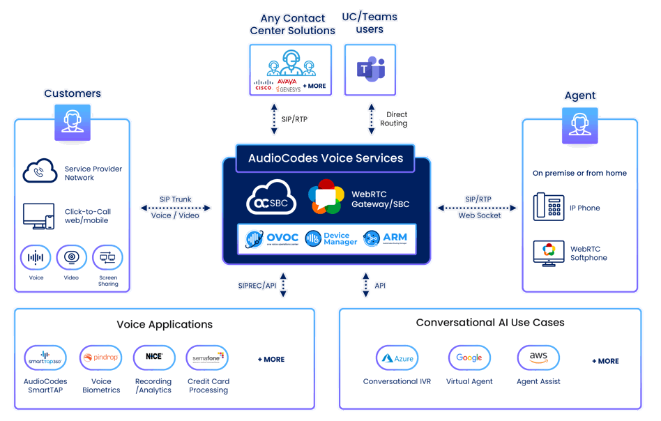 Contact Center Cloud Migration and Voice Connectivity Success