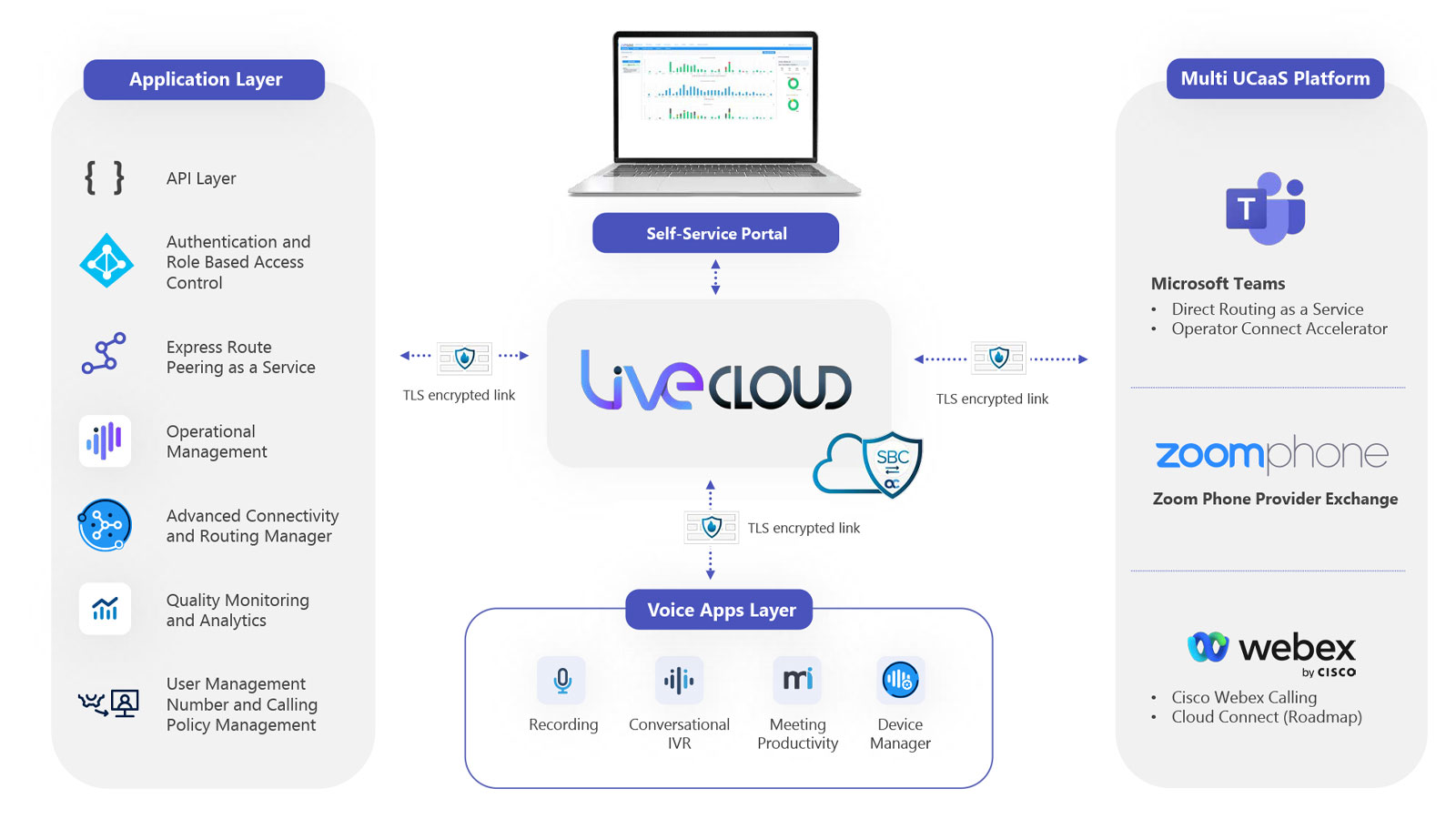 AudioCodes Live Cloud Solution - Architecture and Design