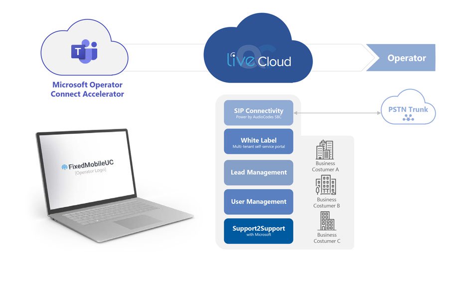AudioCodes Operator Connect Accelerator SaaS Solution