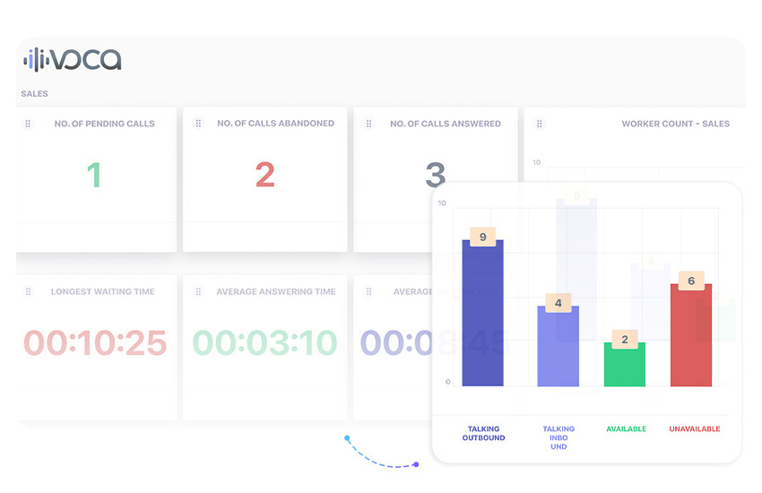 Voca real-time dashboard and reporting