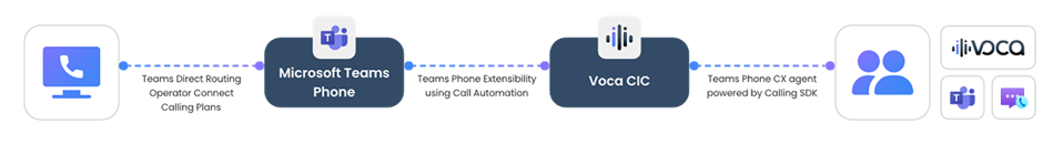 The Voca CIC Teams Phone extensibility Flow