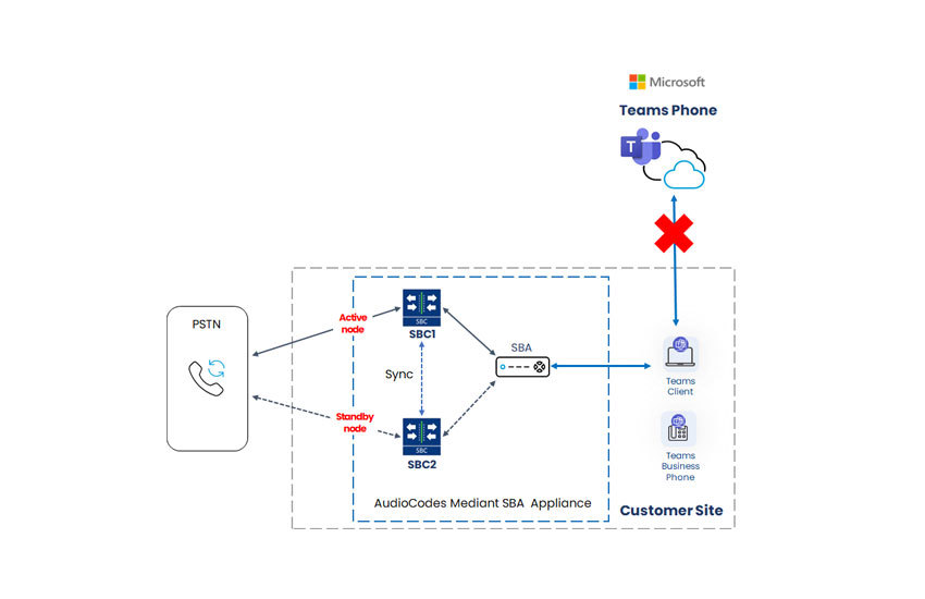 SBA with High Availability SBC