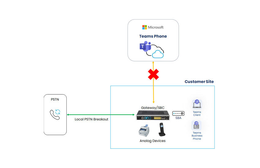 Uninterrupted PSTN calling during WAN outages