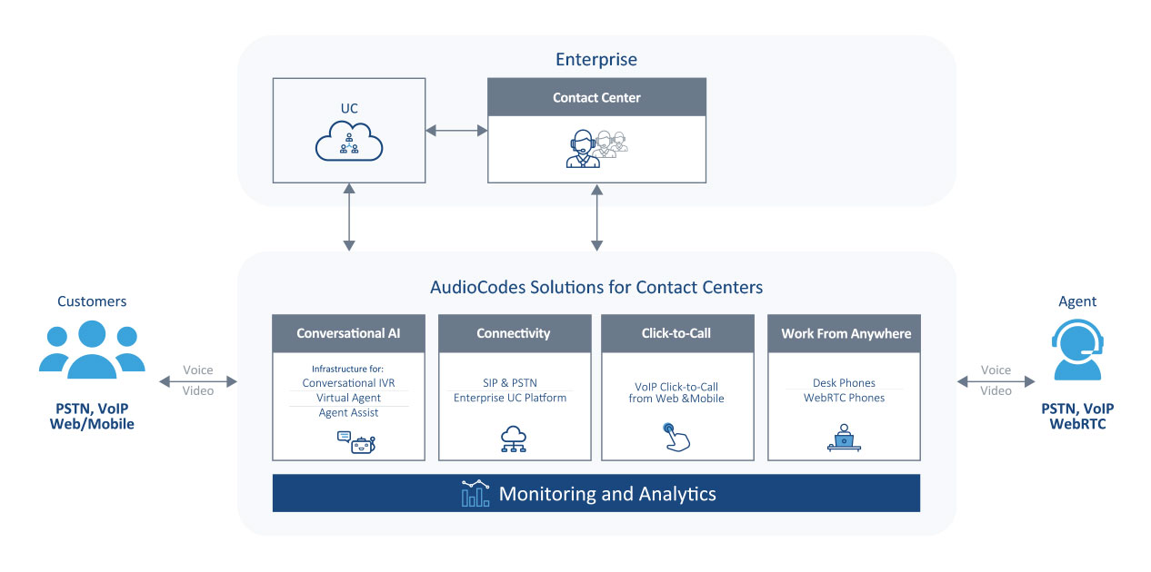 Les contact centers à l'ère numérique