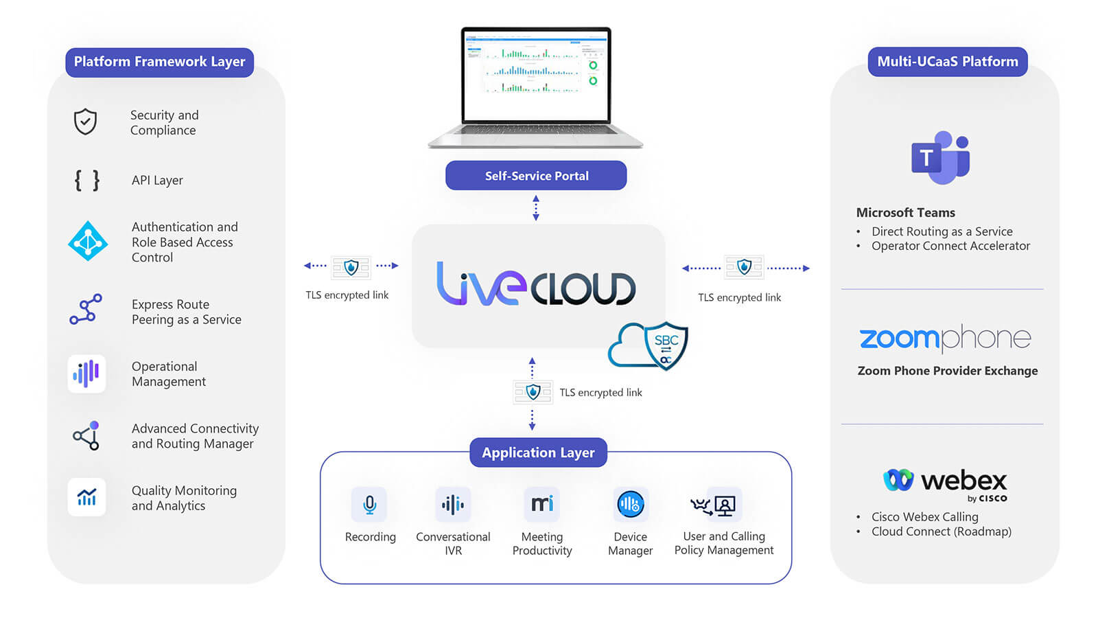 AudioCodes Live Cloud 解决方案 - 架构和设计